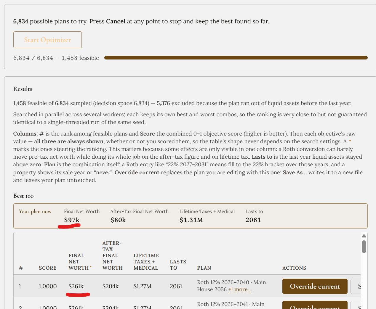 Find Best results: 6,834 possible plans all evaluated, 1,458 of them feasible and 5,376 excluded for running out of liquid assets. A row showing the current plan at $97,000 final net worth and $80,000 after tax, above a ranked table whose top result reads $261,000 final net worth, $204,000 after tax, lasting to 2061, from a plan of Roth 12 percent 2026 to 2040 and selling the main house in 2056.